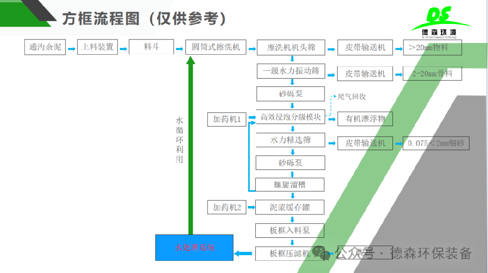 通溝污泥處理流程.png