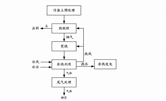 土壤熱脫附