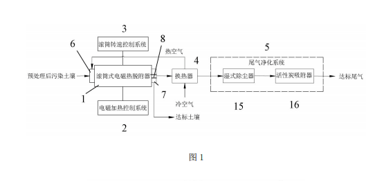 污染土壤熱脫附