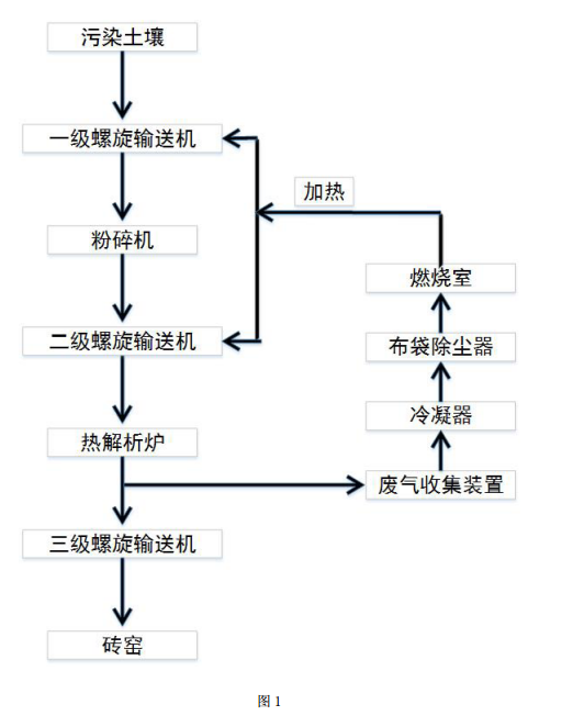 有機污染土壤的修復(fù)方法的工藝圖