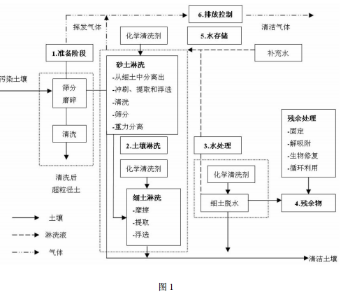 砷污染土壤的淋洗修復(fù)方法的工藝流程圖