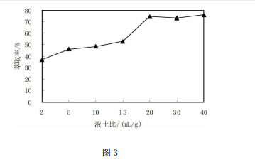 檸檬酸溶液對砷的淋洗效果隨淋洗時間的變化圖