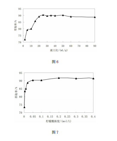 檸檬酸溶液對砷的淋洗效果隨液土比的變化圖