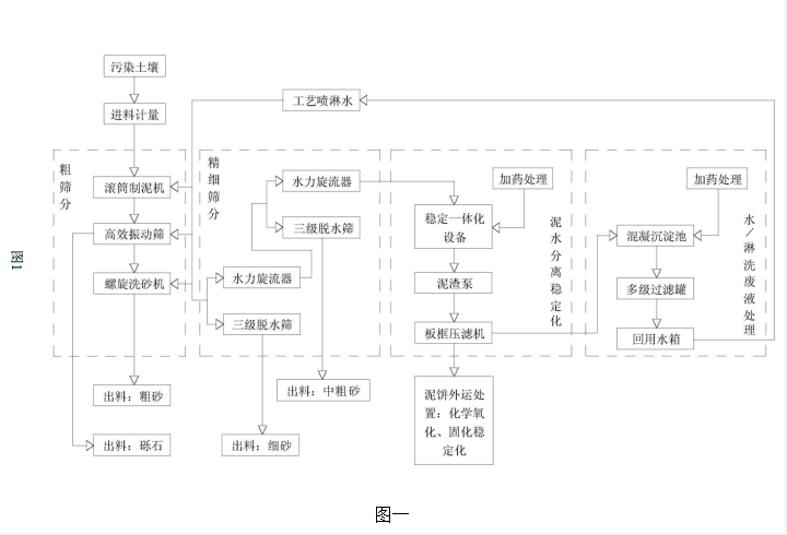 多級篩分式異位土壤淋洗修復方法的流程示意圖