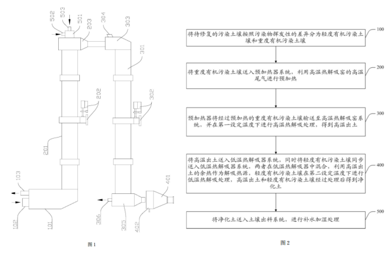 有機(jī)污染土壤分類(lèi)熱解吸修復(fù)系統(tǒng)的結(jié)構(gòu)示意圖