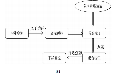 淋洗重金屬污染的河道底泥的方法的工藝流程圖