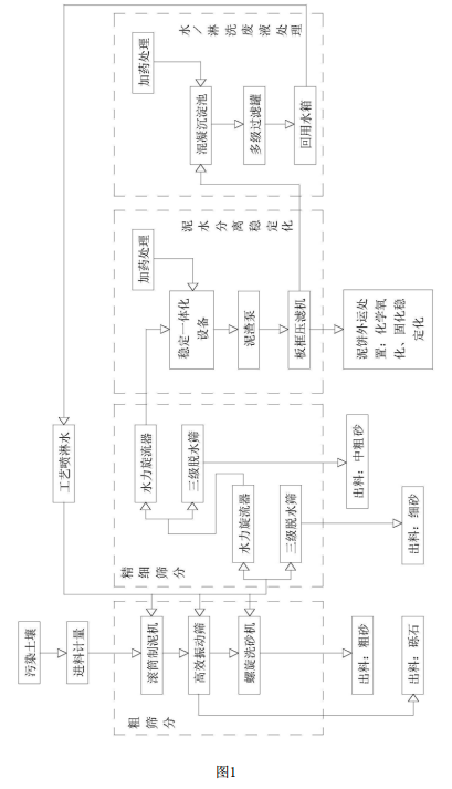 多級(jí)篩分式異位土壤淋洗修復(fù)方法的流程示意圖