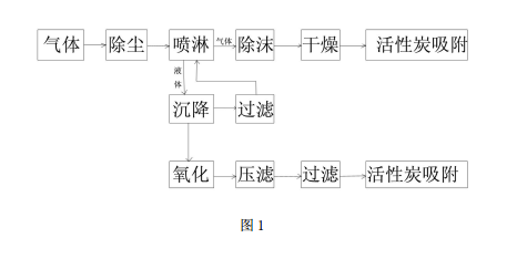 有機污染土壤熱脫附的尾氣凈化裝置的工作流程框圖