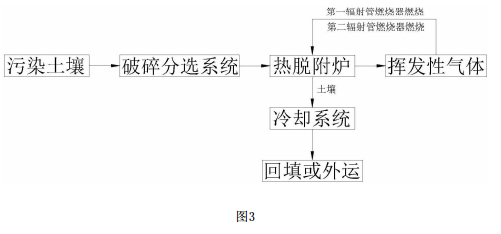 土壤修復(fù)熱脫附爐的工藝流程圖