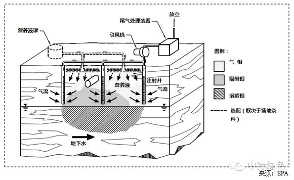 污染土壤修復(fù)技術(shù)之生物通風技術(shù)